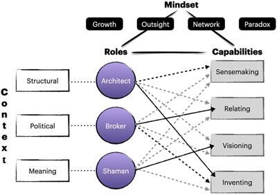 Toward a knowledge-synthesis heuristic for sport leaders: the strategic leader synthesis model